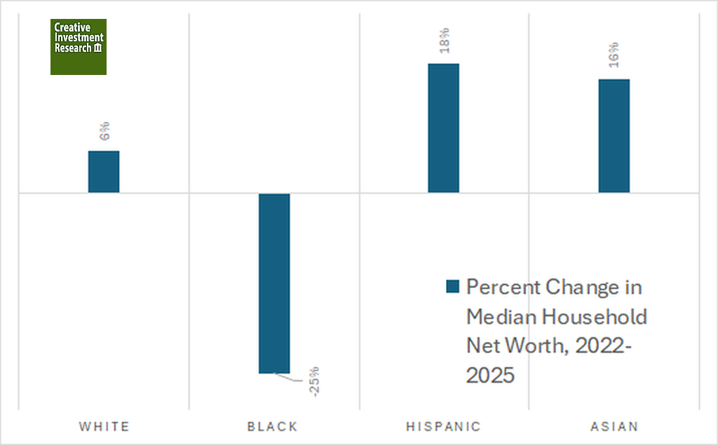 Black Wealth Drop 2022 to 2025