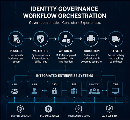Modern Identity Governance Depends On Workflow Orc