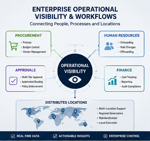 Operational Visibility Connects Procurement, Hr, A